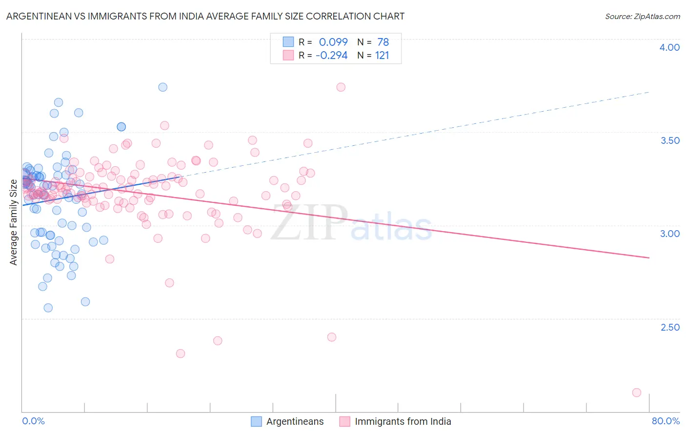 Argentinean vs Immigrants from India Average Family Size