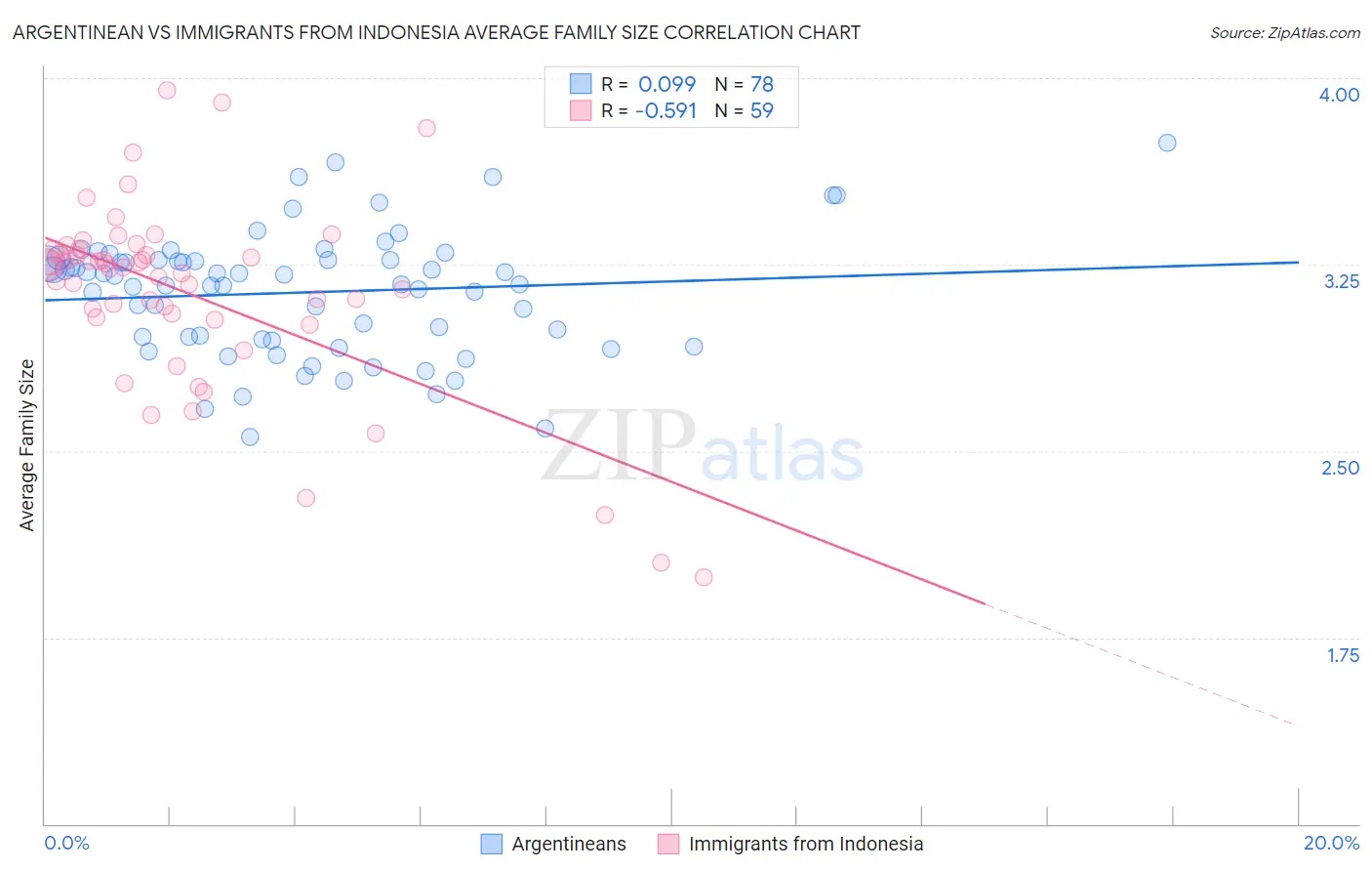 Argentinean vs Immigrants from Indonesia Average Family Size