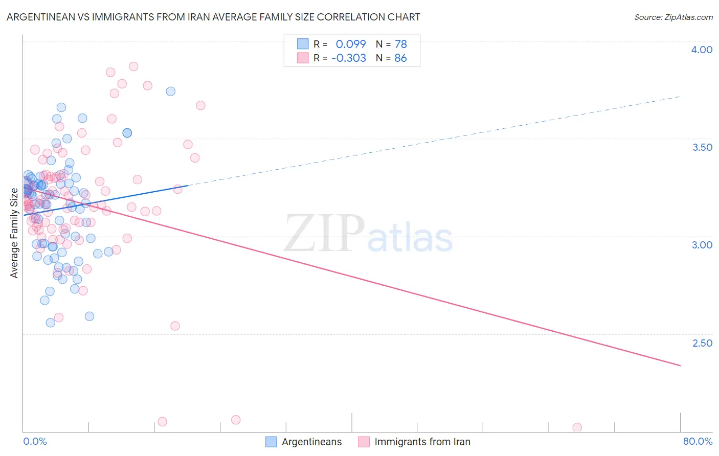 Argentinean vs Immigrants from Iran Average Family Size