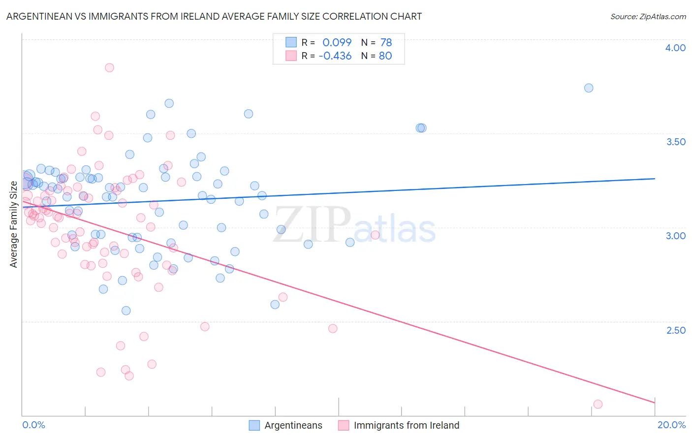 Argentinean vs Immigrants from Ireland Average Family Size