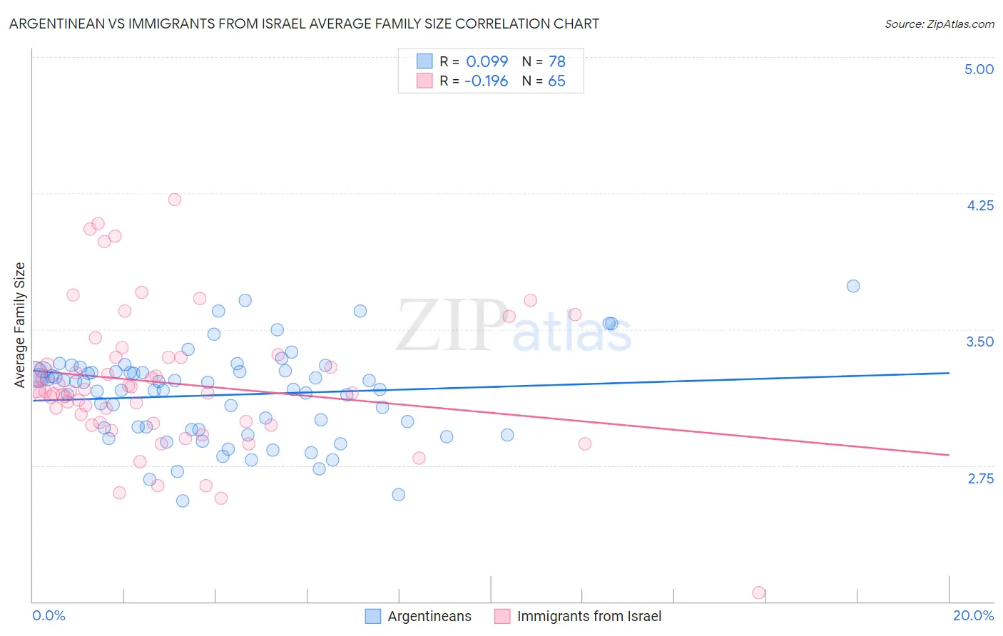 Argentinean vs Immigrants from Israel Average Family Size
