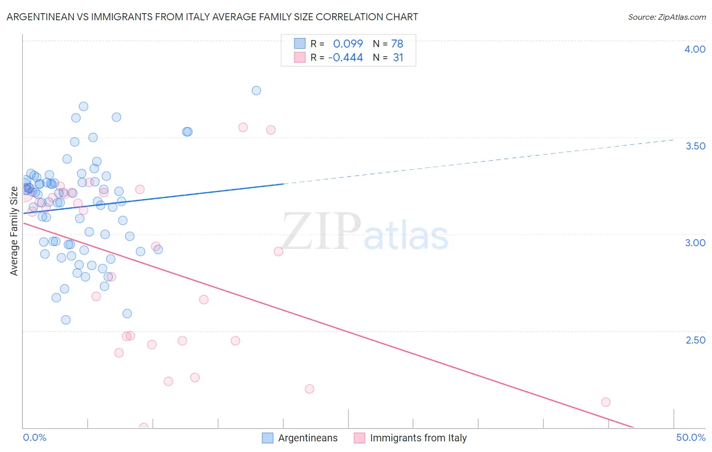 Argentinean vs Immigrants from Italy Average Family Size