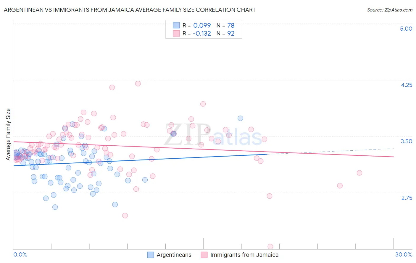 Argentinean vs Immigrants from Jamaica Average Family Size