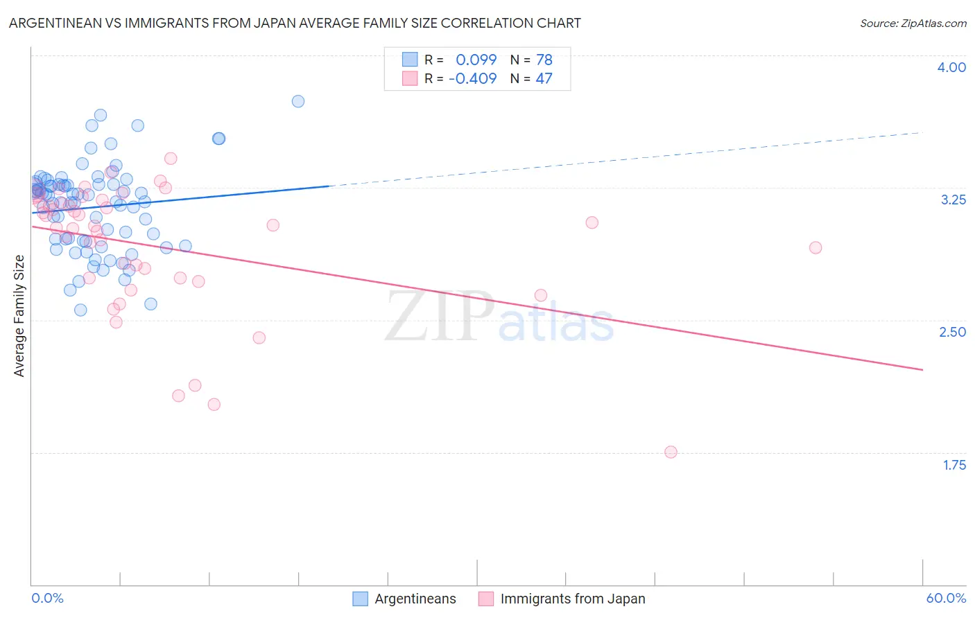 Argentinean vs Immigrants from Japan Average Family Size