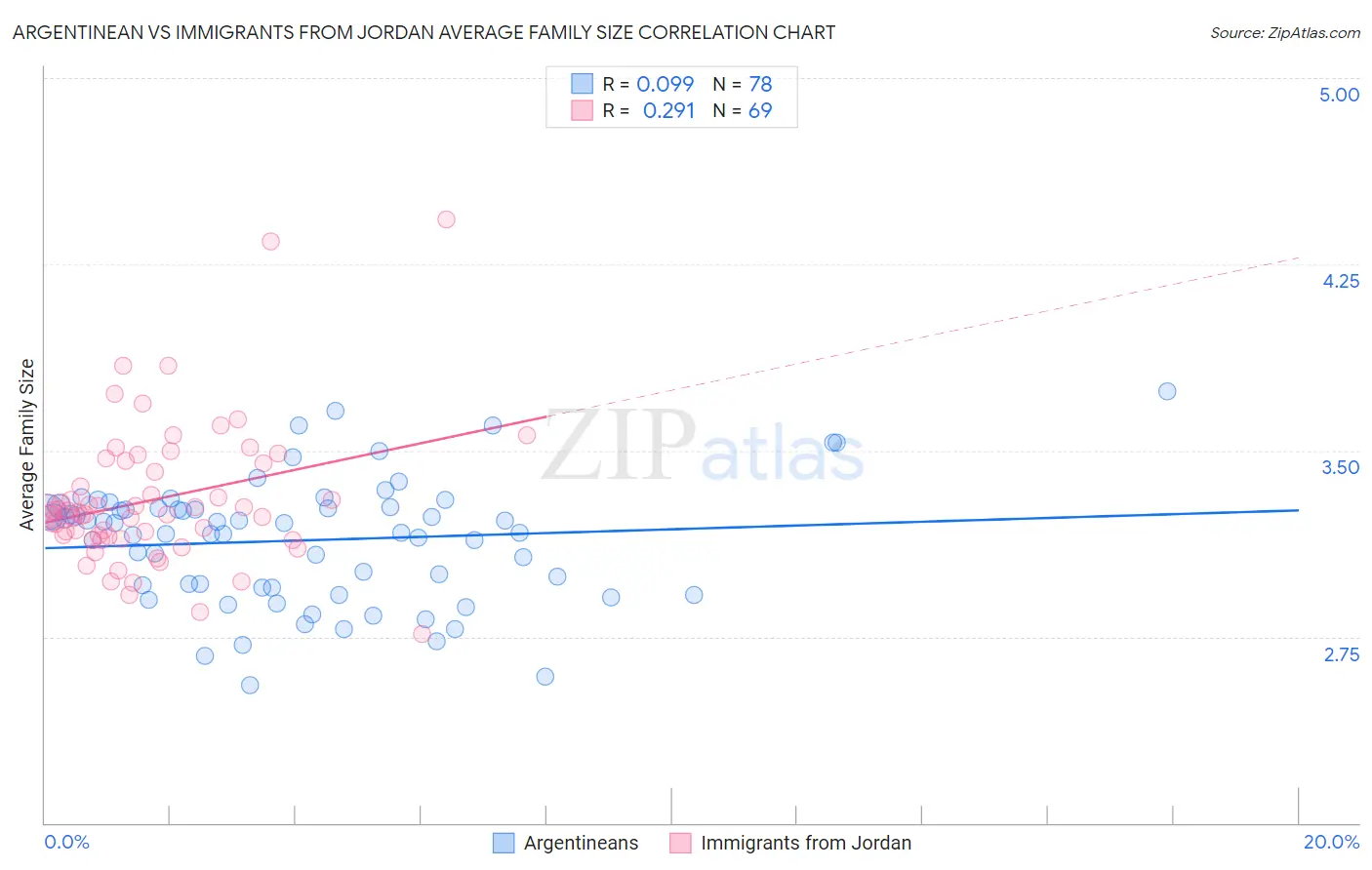 Argentinean vs Immigrants from Jordan Average Family Size