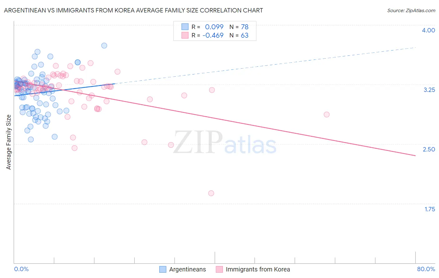 Argentinean vs Immigrants from Korea Average Family Size