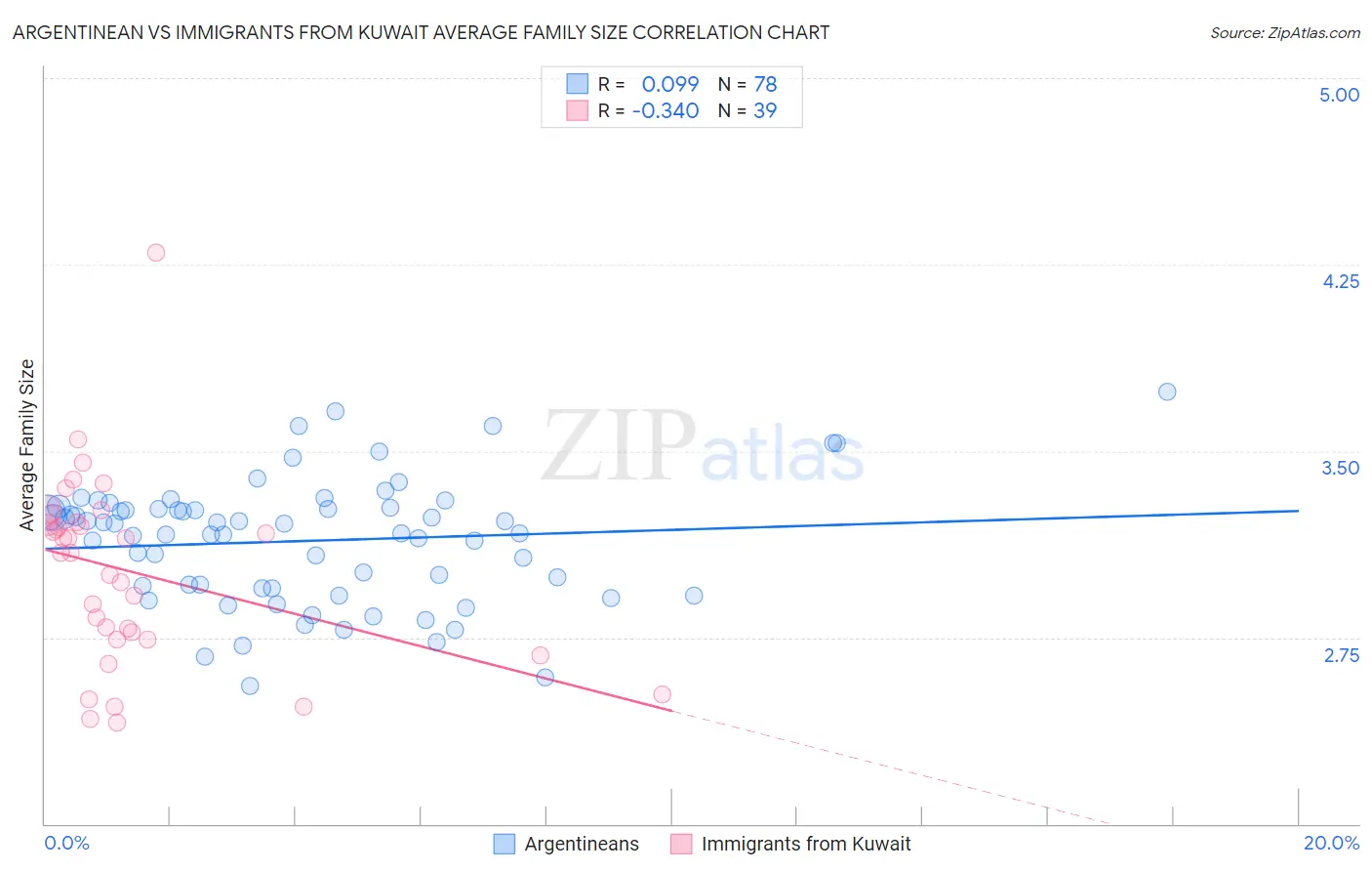 Argentinean vs Immigrants from Kuwait Average Family Size