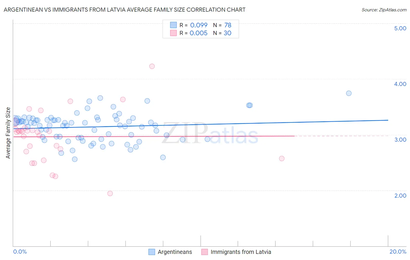 Argentinean vs Immigrants from Latvia Average Family Size