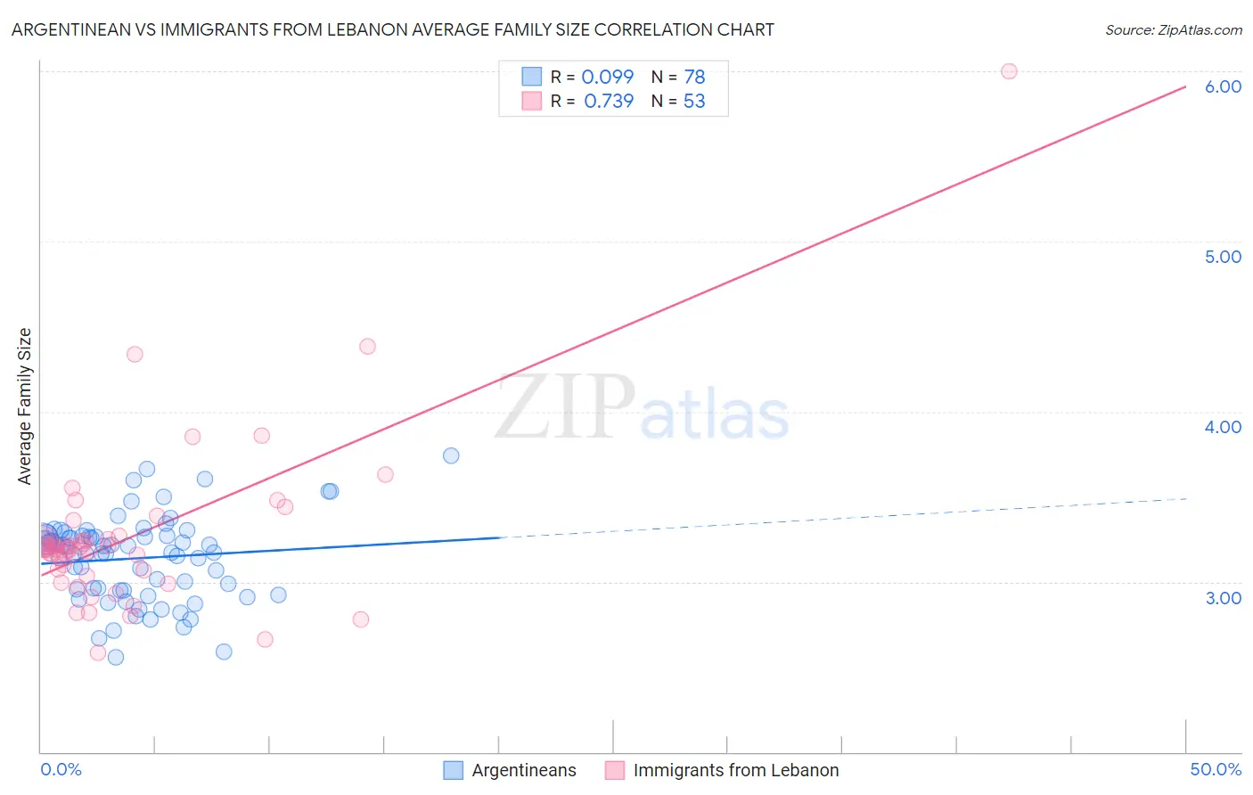 Argentinean vs Immigrants from Lebanon Average Family Size
