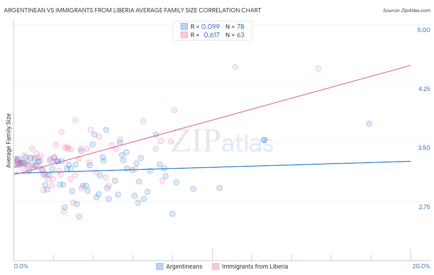 Argentinean vs Immigrants from Liberia Average Family Size