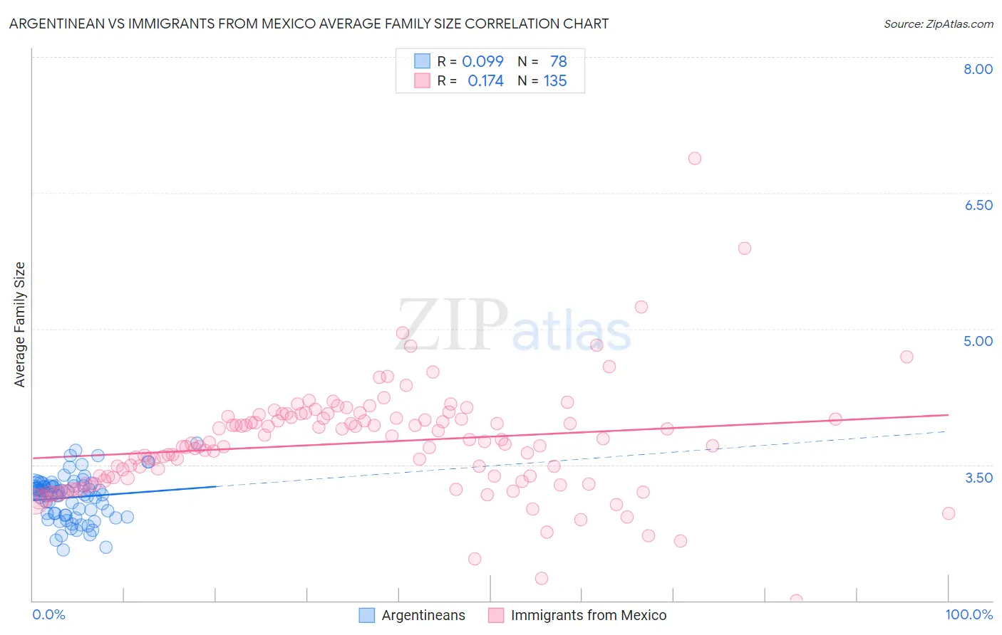 Argentinean vs Immigrants from Mexico Average Family Size