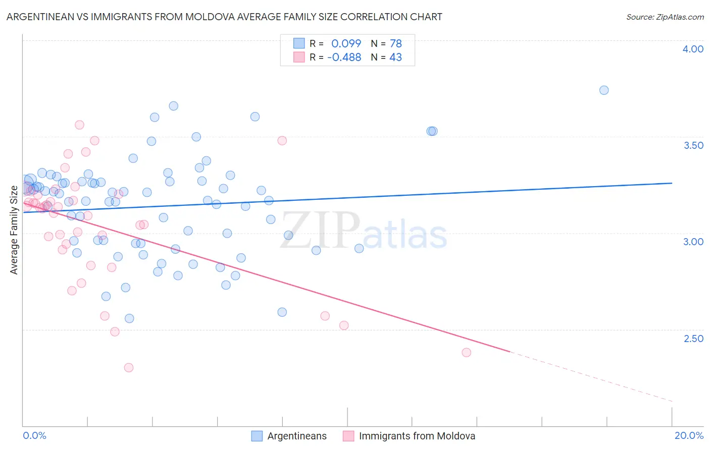 Argentinean vs Immigrants from Moldova Average Family Size