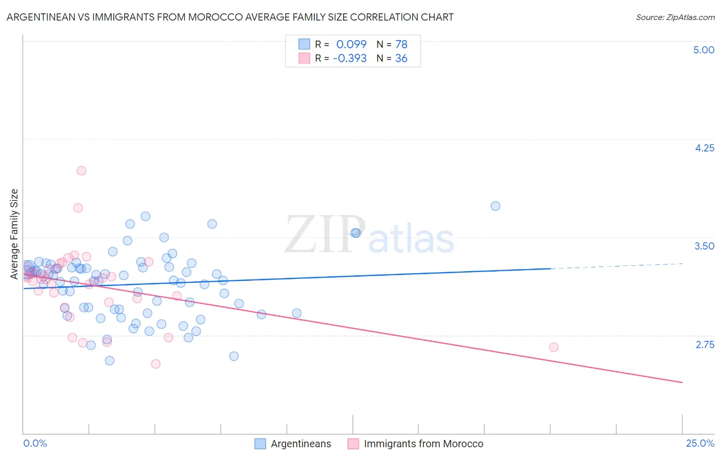 Argentinean vs Immigrants from Morocco Average Family Size