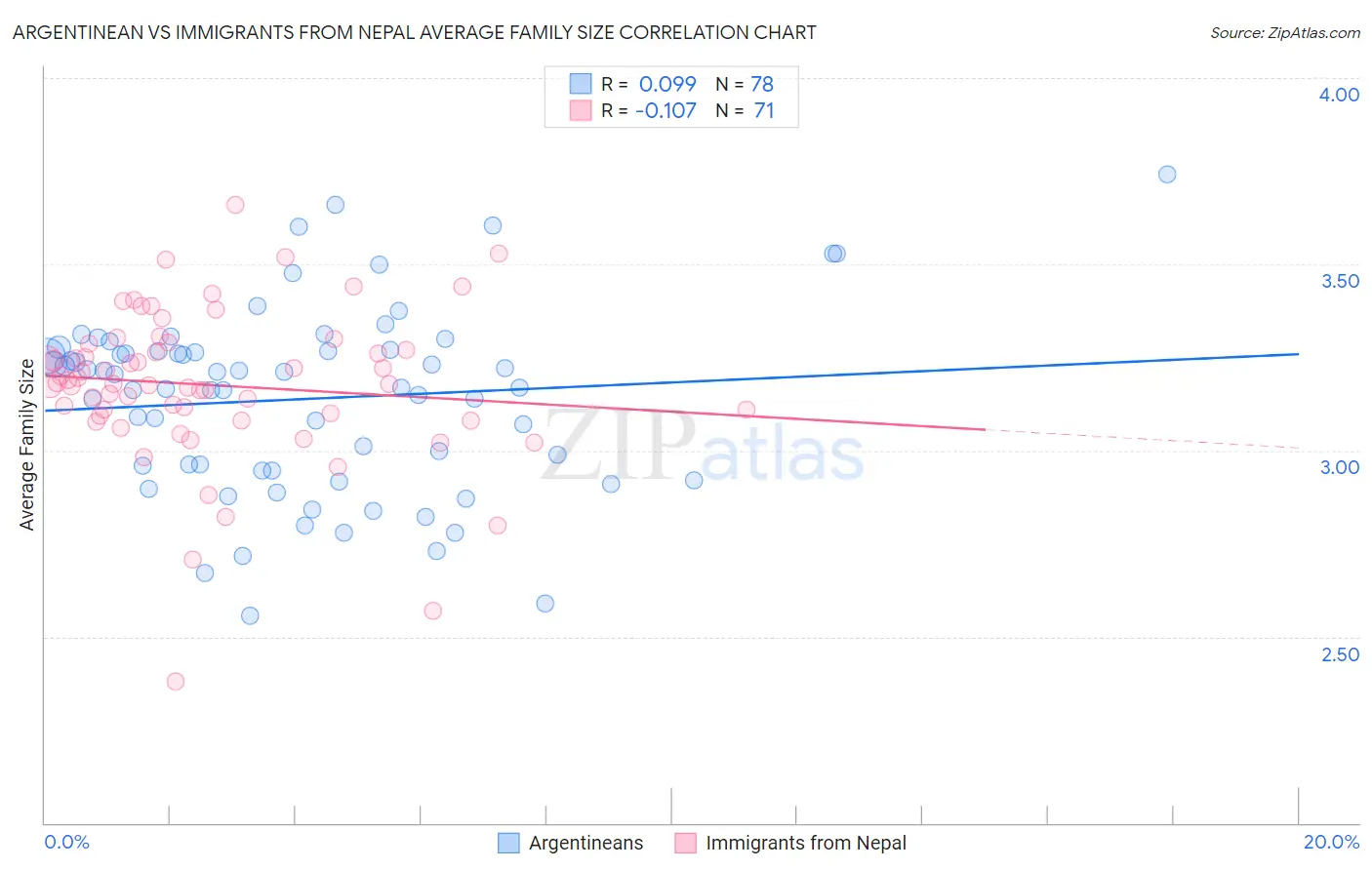 Argentinean vs Immigrants from Nepal Average Family Size