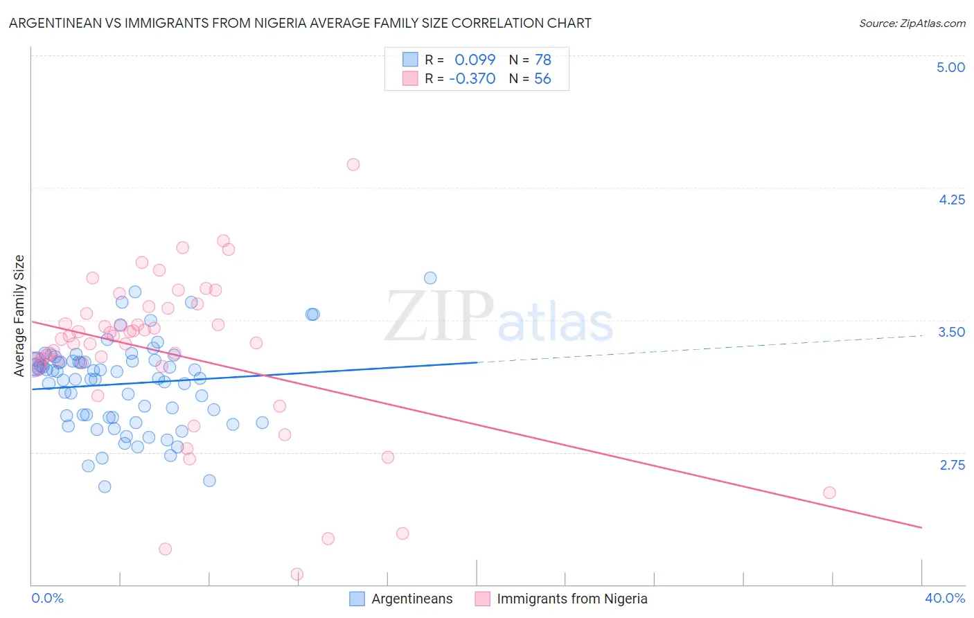 Argentinean vs Immigrants from Nigeria Average Family Size