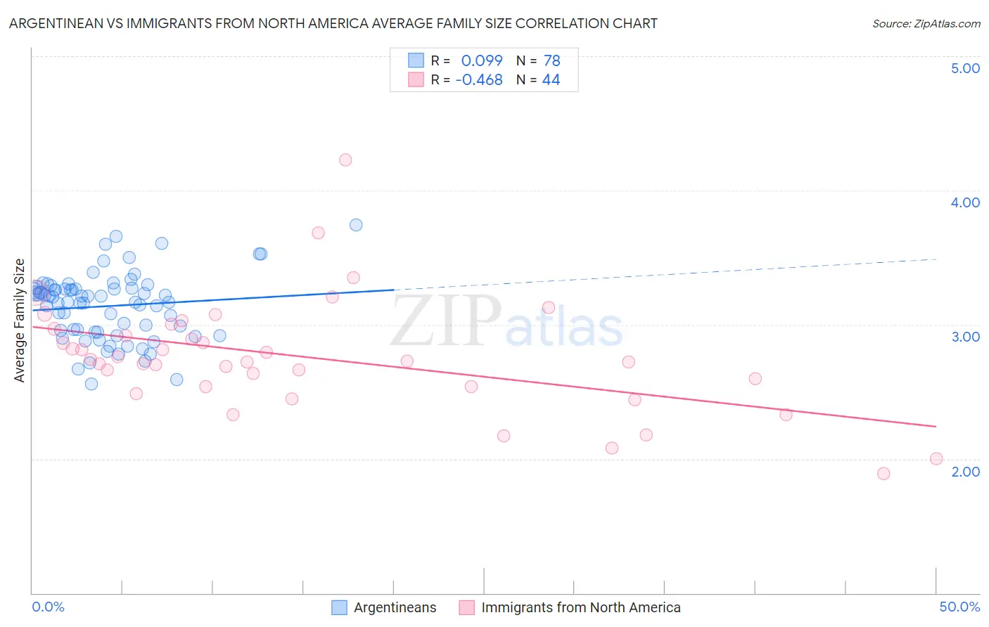 Argentinean vs Immigrants from North America Average Family Size