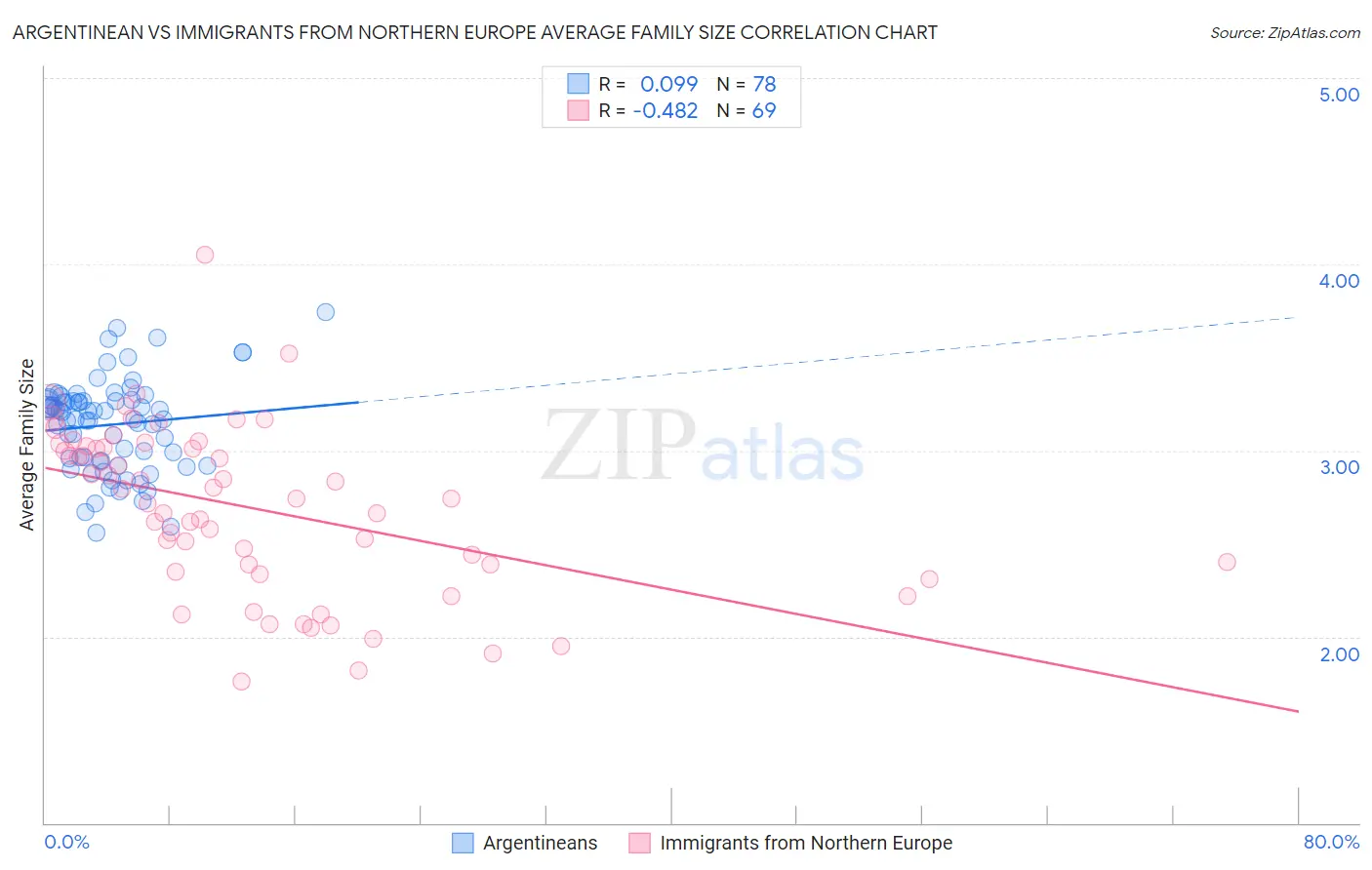 Argentinean vs Immigrants from Northern Europe Average Family Size