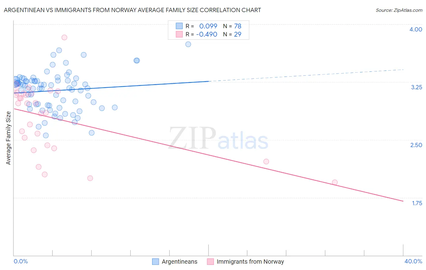 Argentinean vs Immigrants from Norway Average Family Size