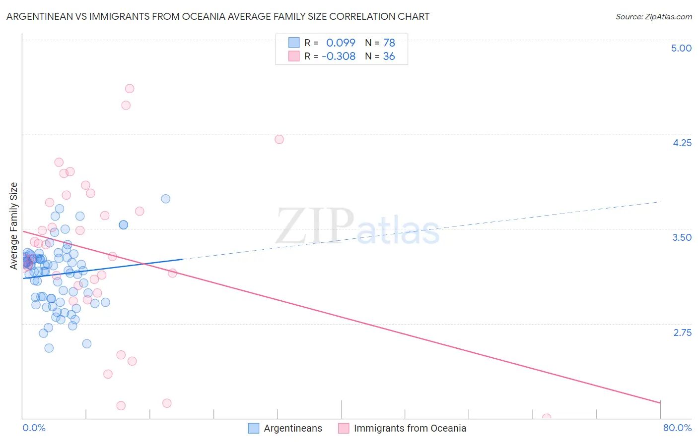 Argentinean vs Immigrants from Oceania Average Family Size