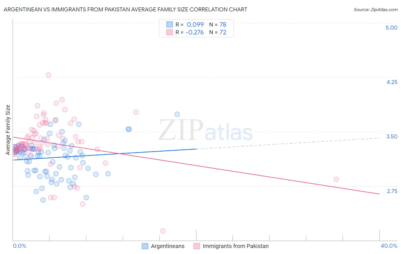 Argentinean vs Immigrants from Pakistan Average Family Size