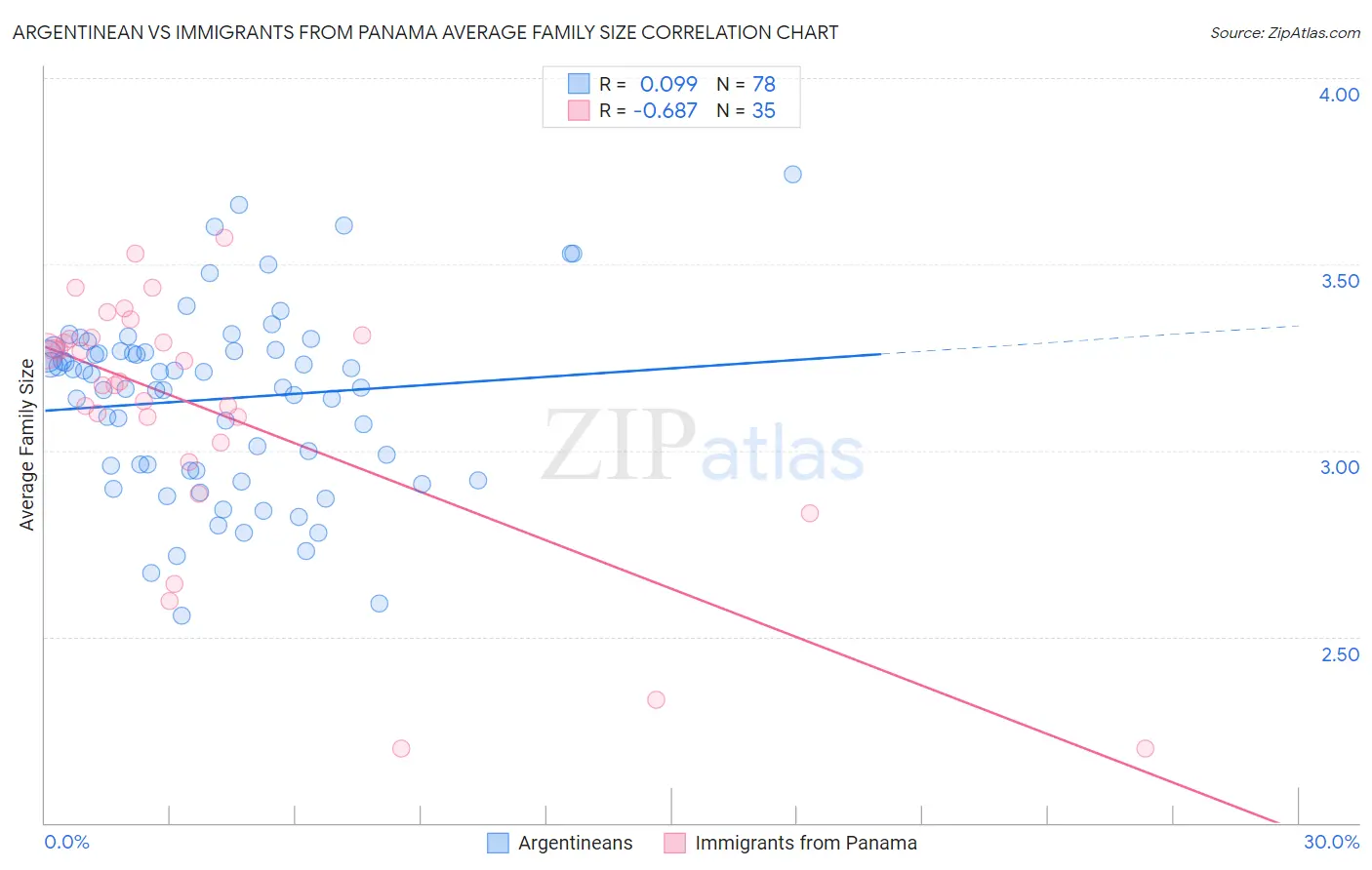 Argentinean vs Immigrants from Panama Average Family Size