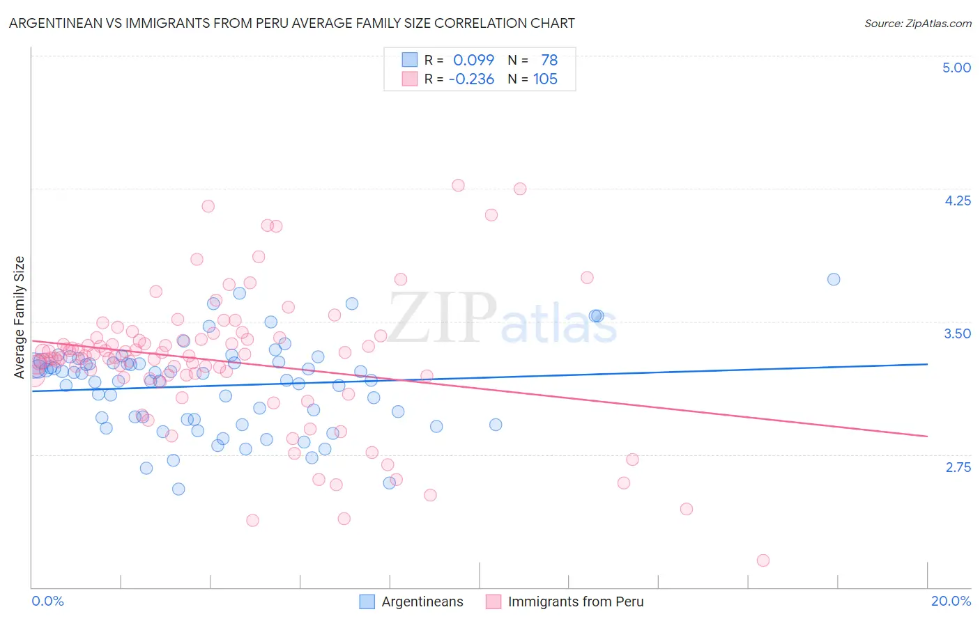 Argentinean vs Immigrants from Peru Average Family Size