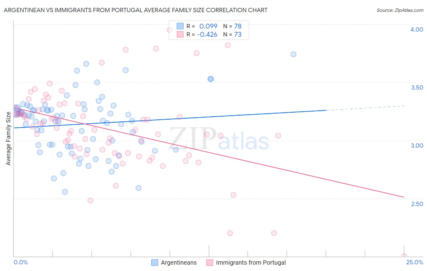 Argentinean vs Immigrants from Portugal Average Family Size