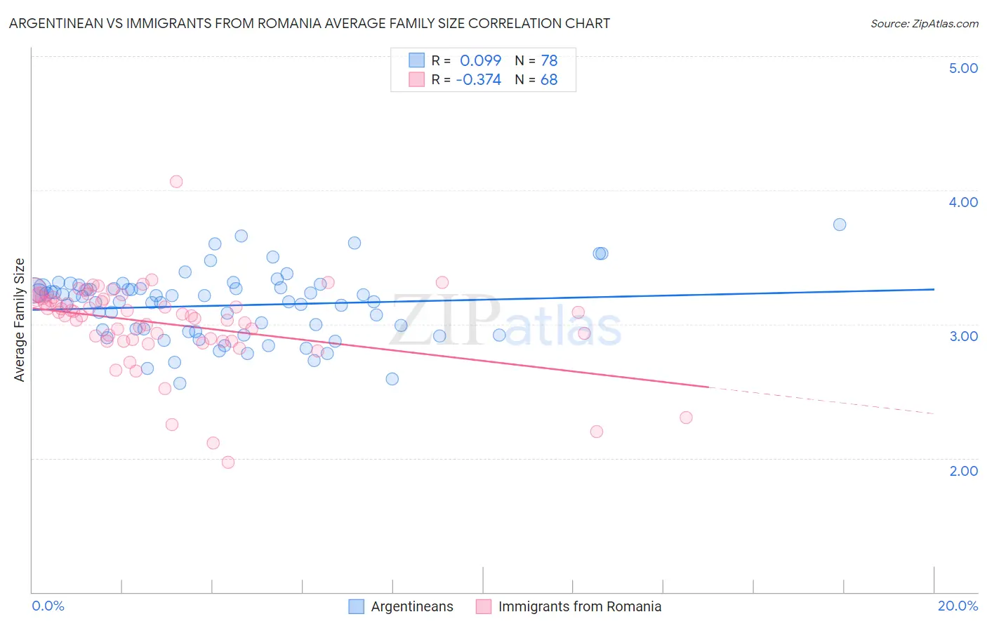 Argentinean vs Immigrants from Romania Average Family Size