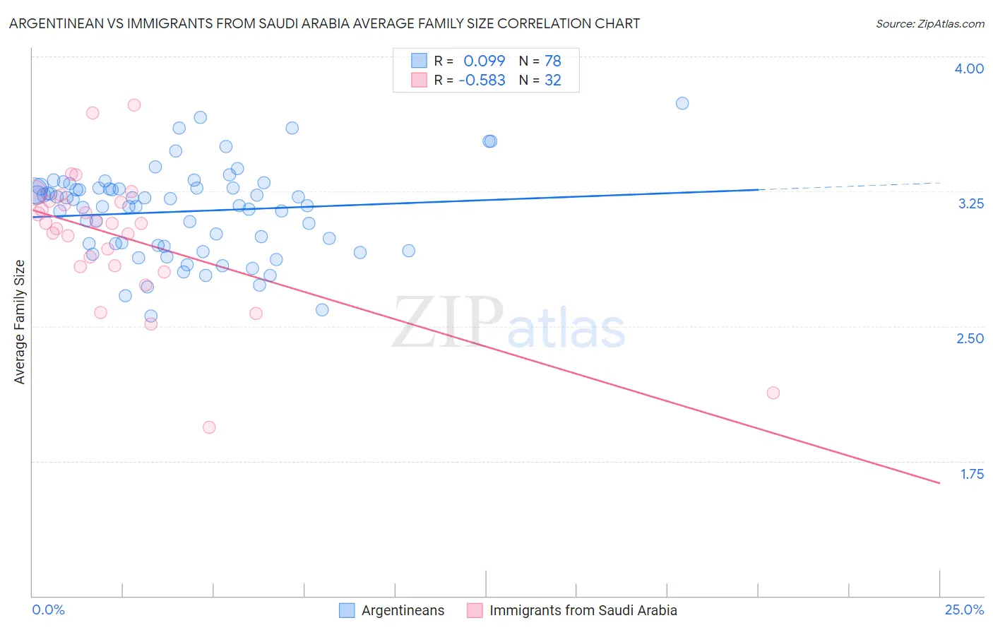 Argentinean vs Immigrants from Saudi Arabia Average Family Size