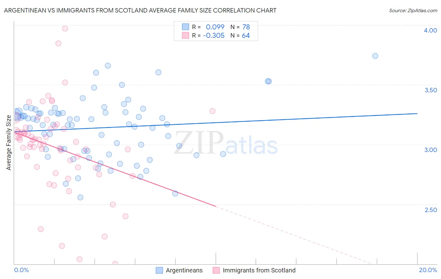 Argentinean vs Immigrants from Scotland Average Family Size