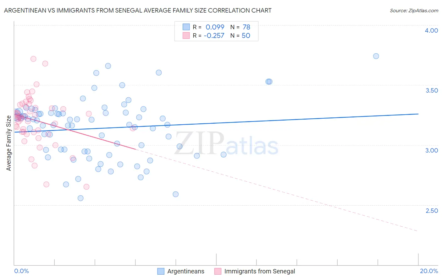 Argentinean vs Immigrants from Senegal Average Family Size