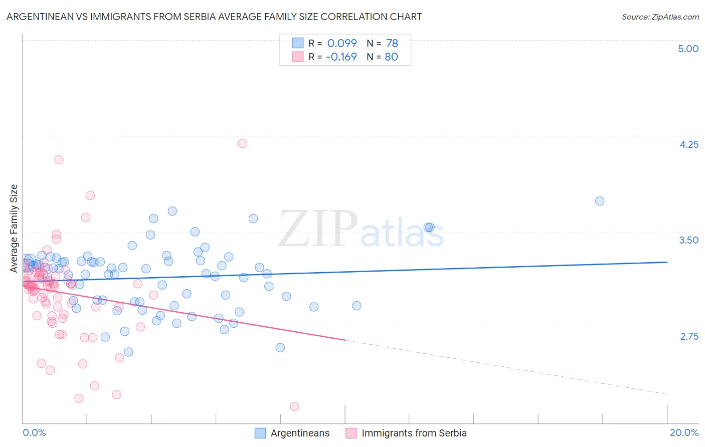 Argentinean vs Immigrants from Serbia Average Family Size