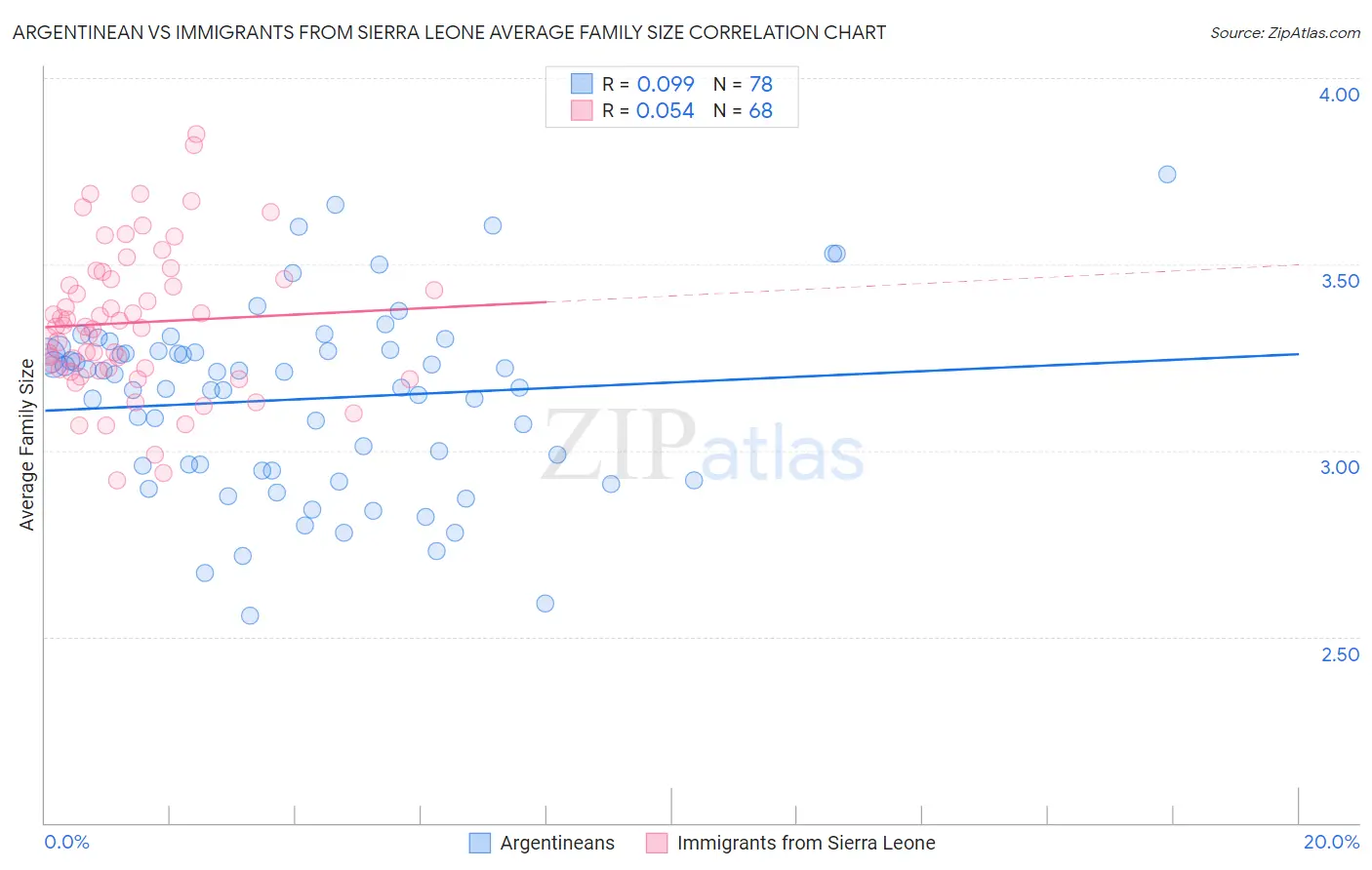 Argentinean vs Immigrants from Sierra Leone Average Family Size
