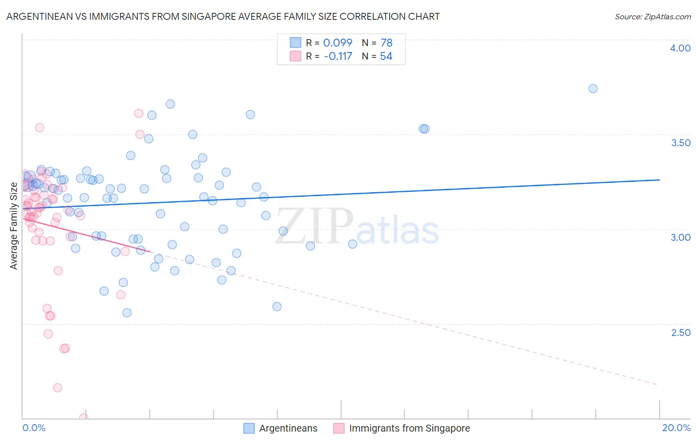 Argentinean vs Immigrants from Singapore Average Family Size