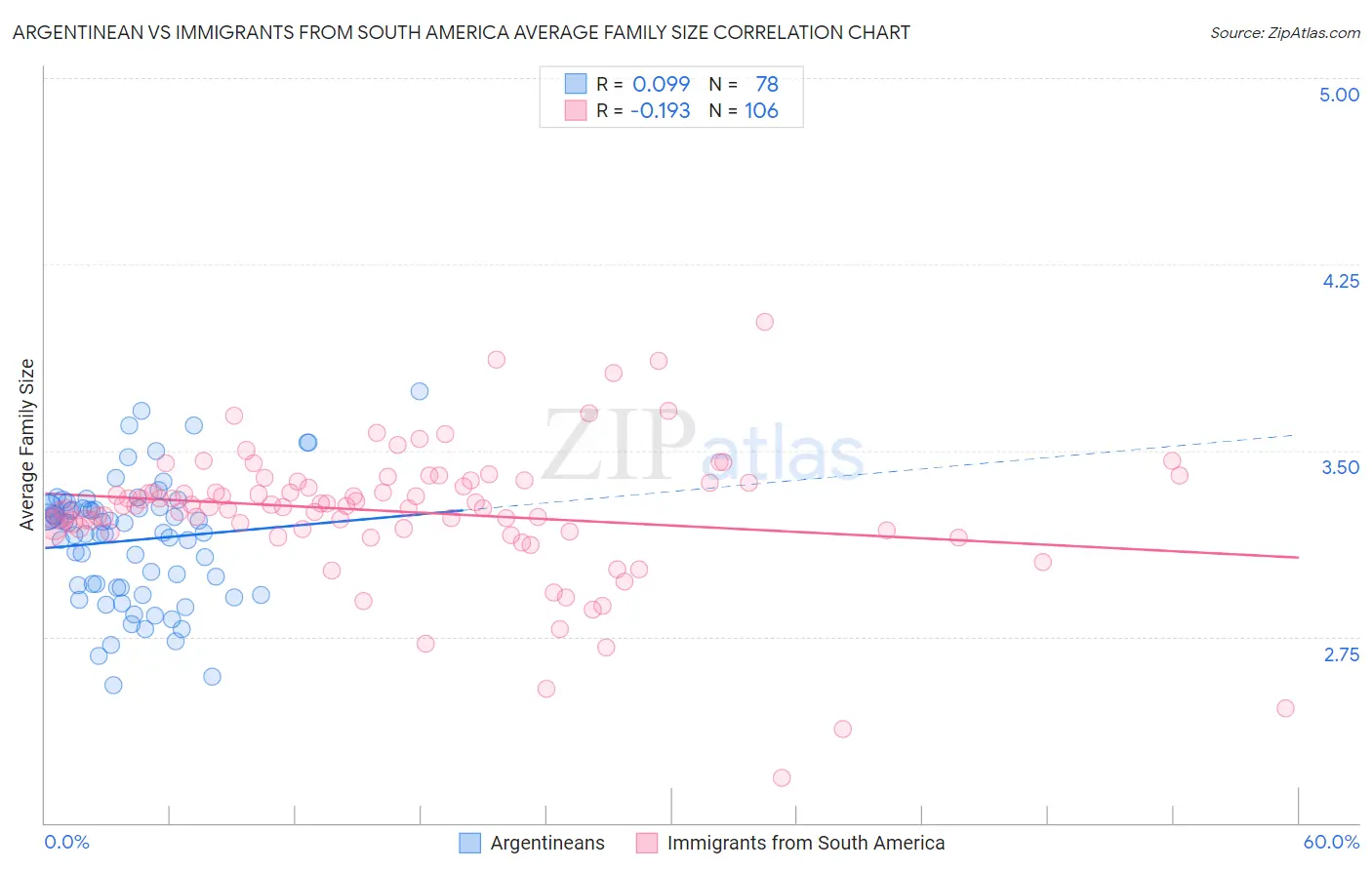 Argentinean vs Immigrants from South America Average Family Size