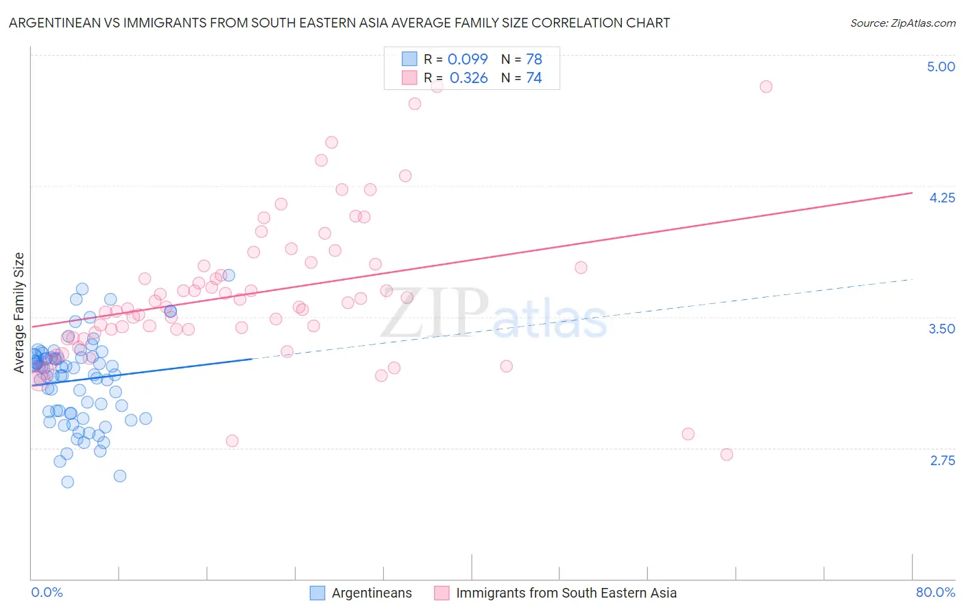 Argentinean vs Immigrants from South Eastern Asia Average Family Size