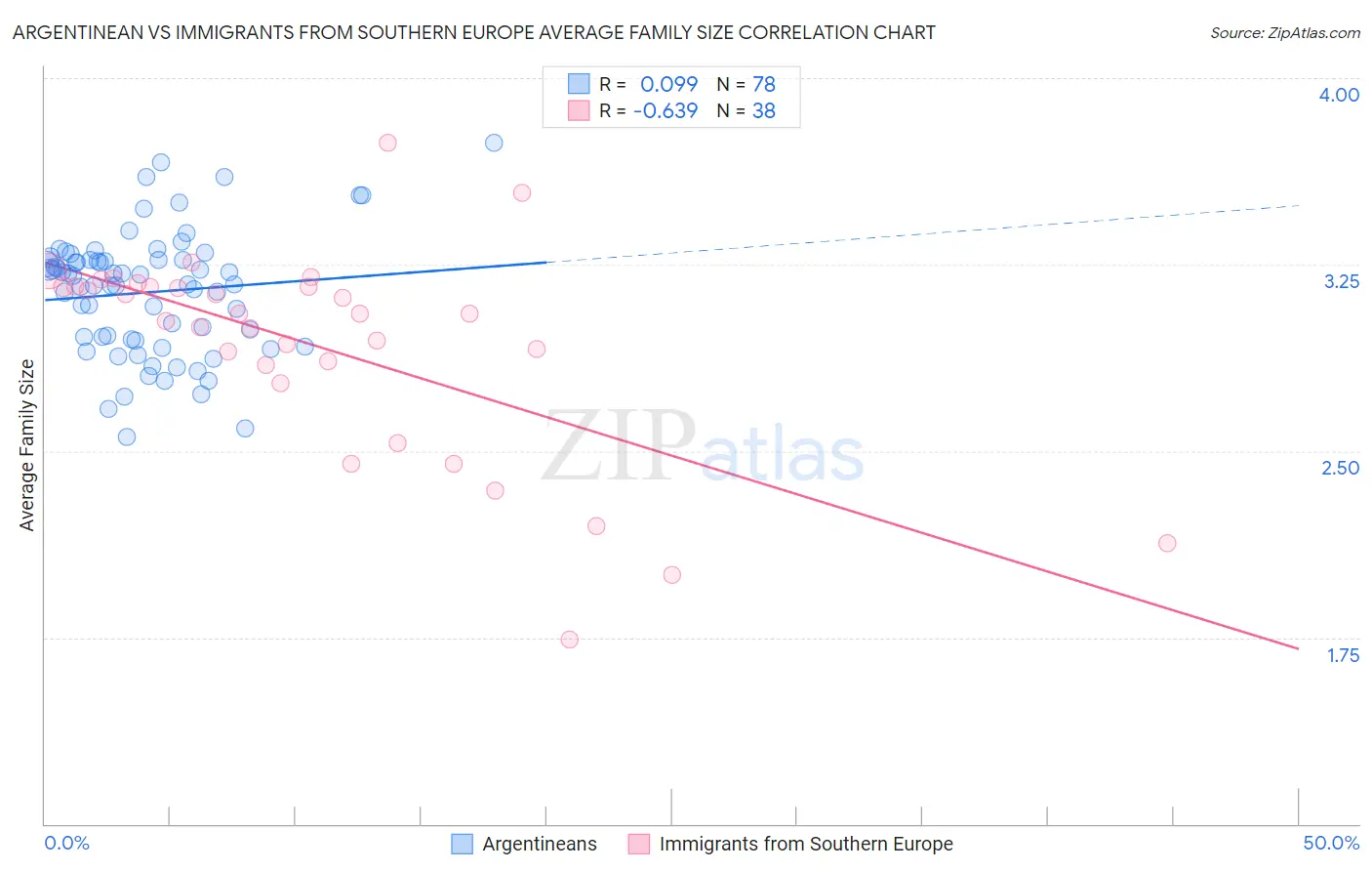 Argentinean vs Immigrants from Southern Europe Average Family Size