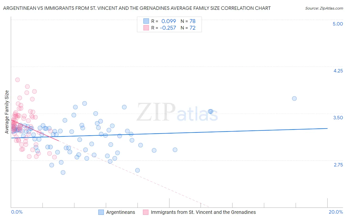 Argentinean vs Immigrants from St. Vincent and the Grenadines Average Family Size