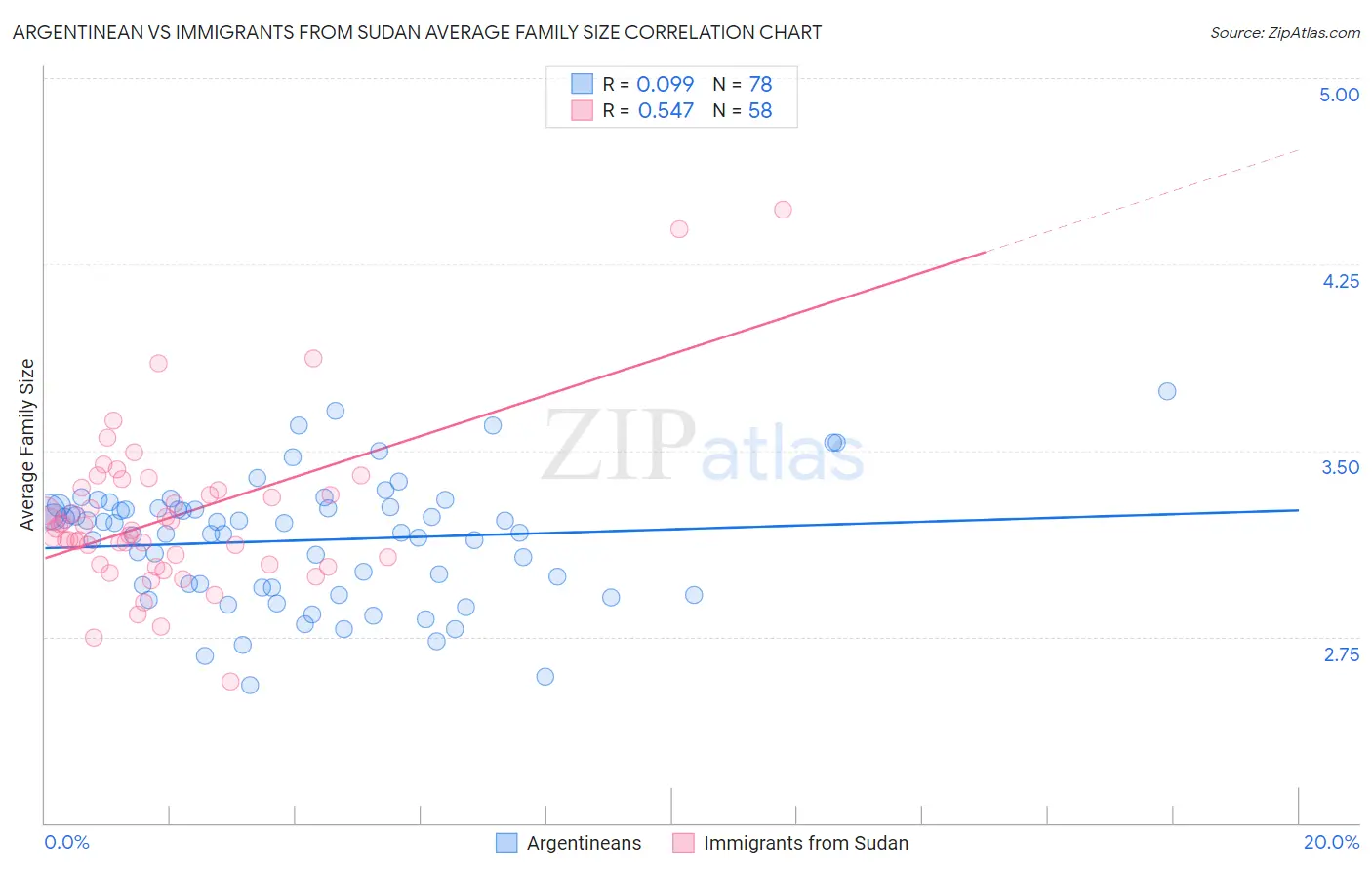 Argentinean vs Immigrants from Sudan Average Family Size