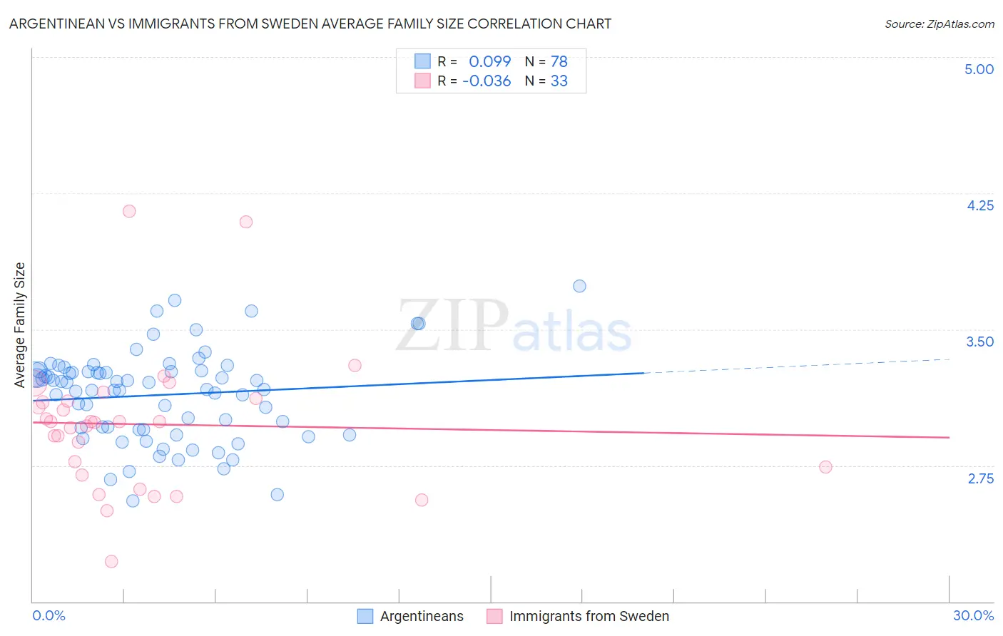 Argentinean vs Immigrants from Sweden Average Family Size