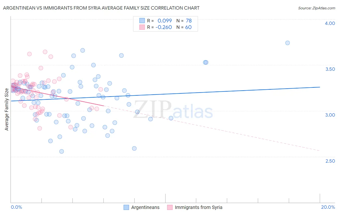 Argentinean vs Immigrants from Syria Average Family Size