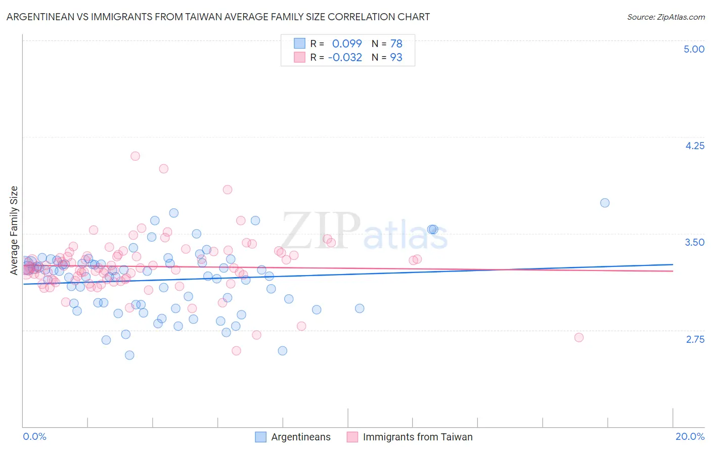 Argentinean vs Immigrants from Taiwan Average Family Size