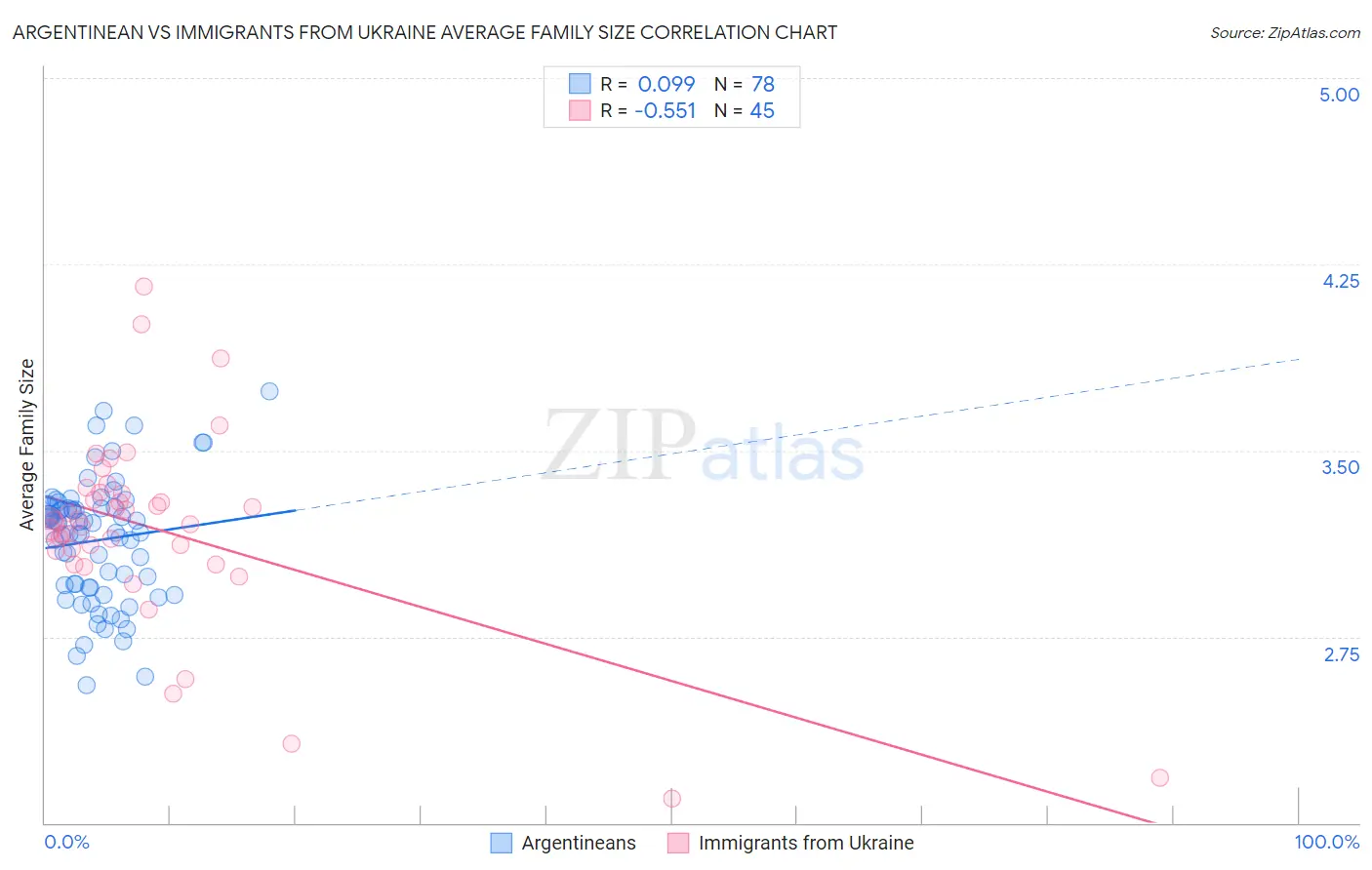Argentinean vs Immigrants from Ukraine Average Family Size