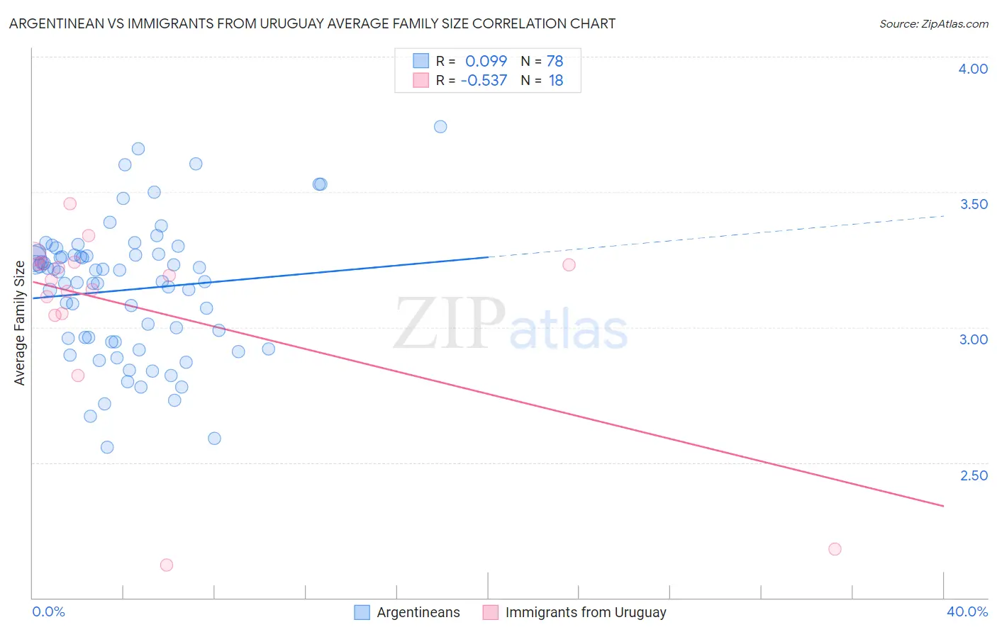 Argentinean vs Immigrants from Uruguay Average Family Size