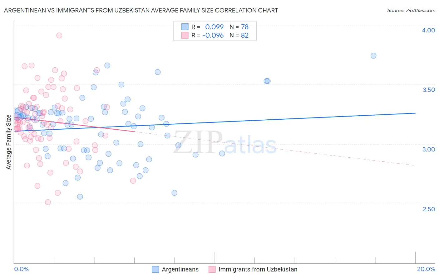 Argentinean vs Immigrants from Uzbekistan Average Family Size