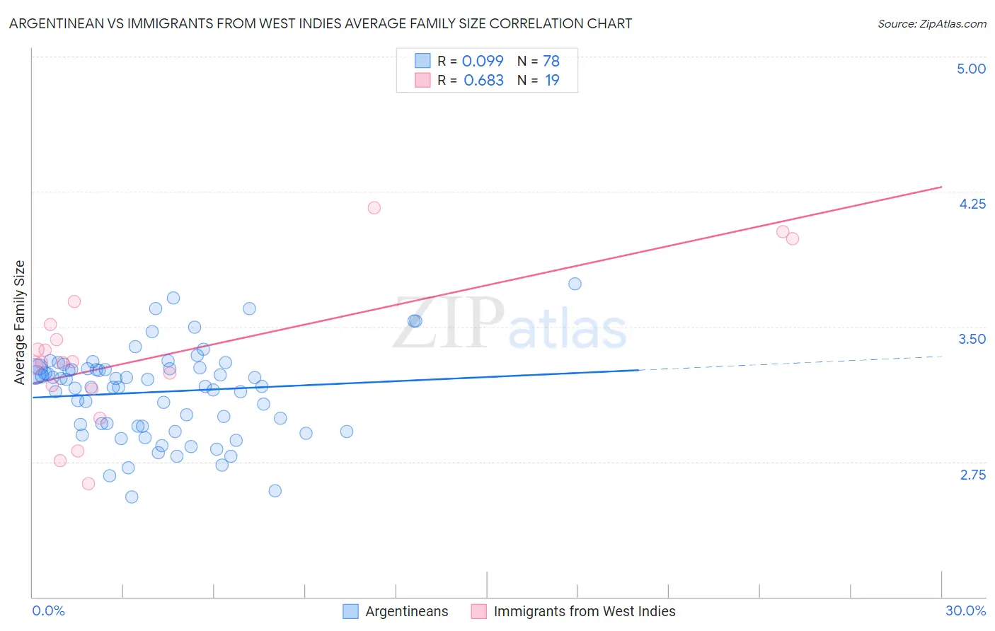 Argentinean vs Immigrants from West Indies Average Family Size