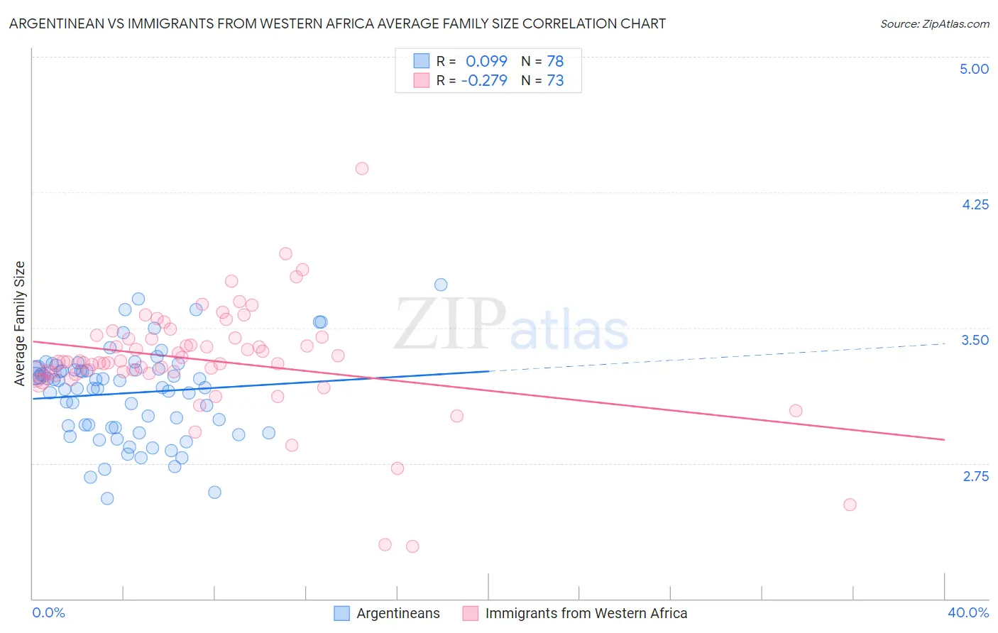 Argentinean vs Immigrants from Western Africa Average Family Size