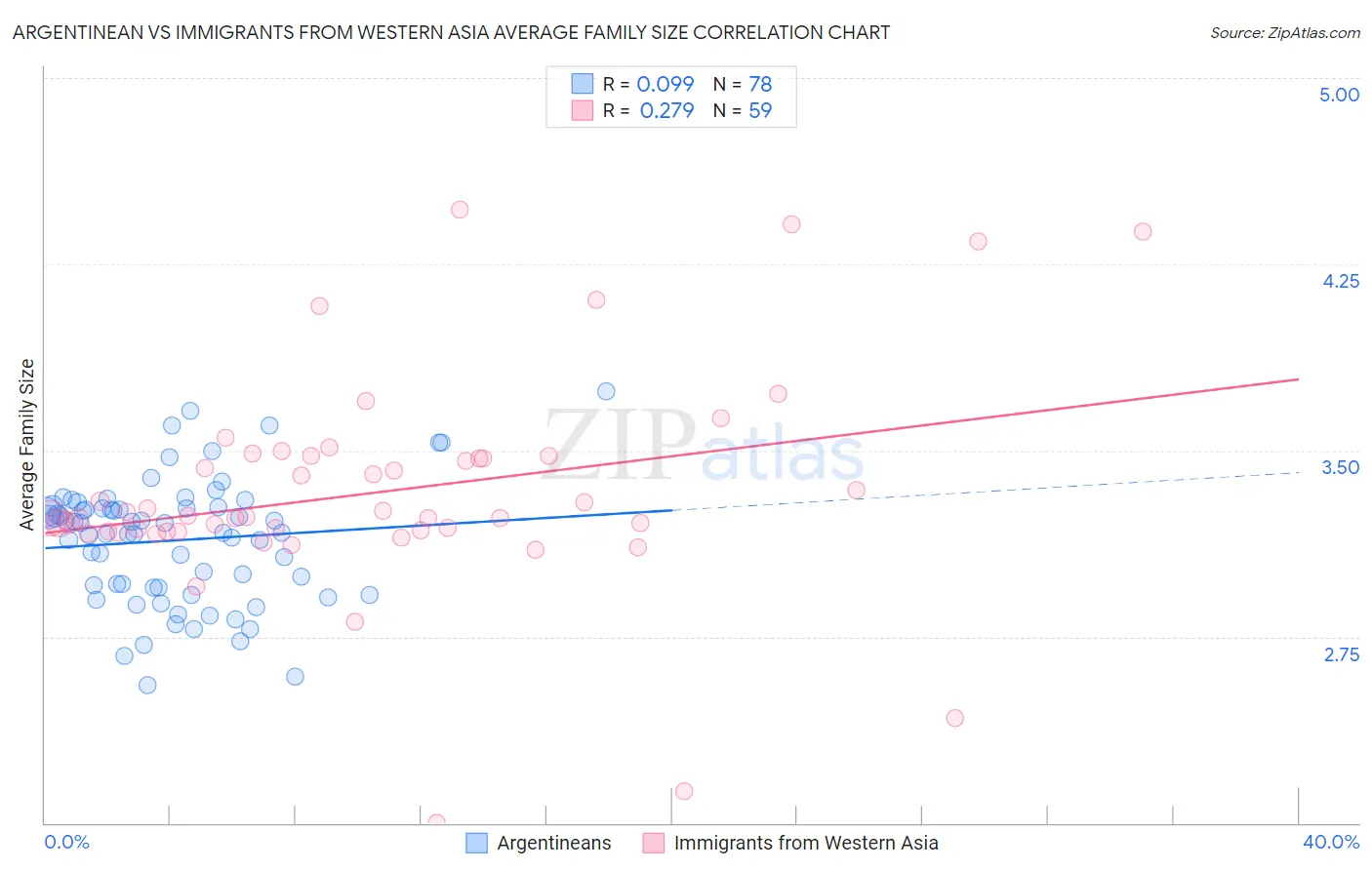 Argentinean vs Immigrants from Western Asia Average Family Size