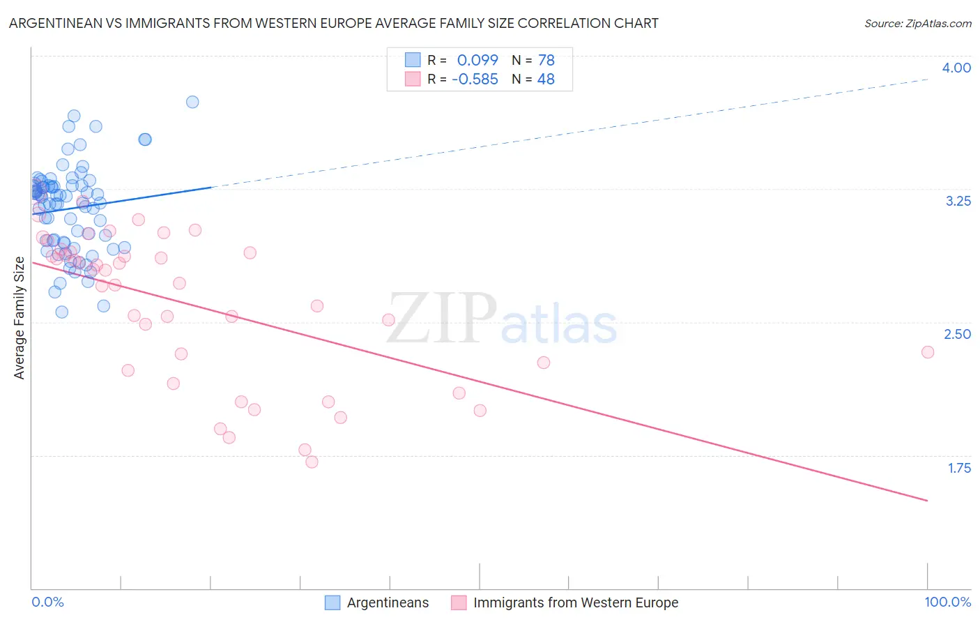 Argentinean vs Immigrants from Western Europe Average Family Size