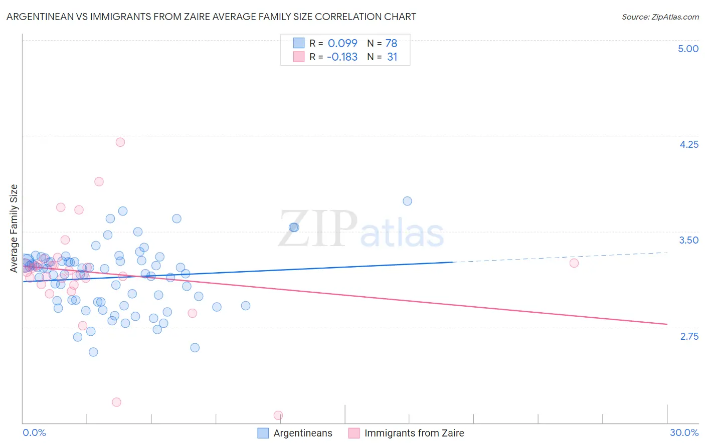 Argentinean vs Immigrants from Zaire Average Family Size